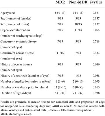 Impact of multi-drug resistance on clinical outcomes of dogs with corneal ulcers infected with Staphylococcus pseudintermedius